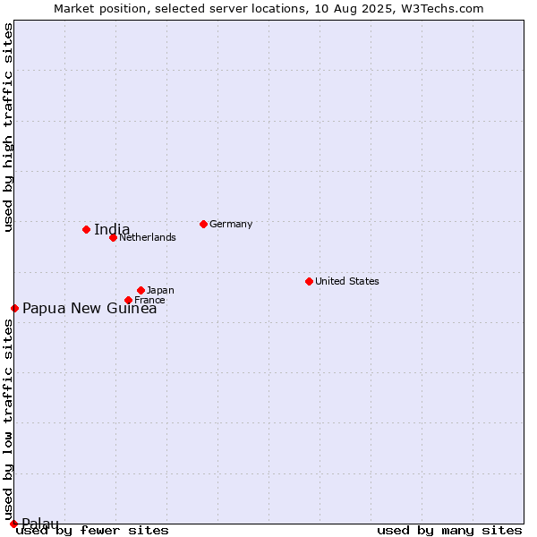 Market position of India vs. Papua New Guinea vs. Palau