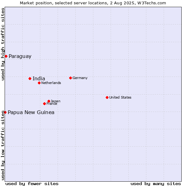 Market position of India vs. Paraguay vs. Papua New Guinea