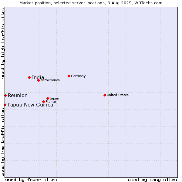 Market position of India vs. Reunion vs. Papua New Guinea