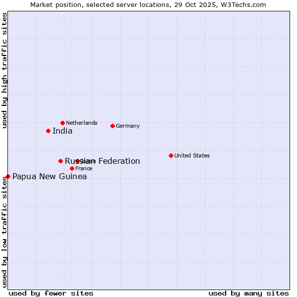 Market position of Russian Federation vs. India vs. Papua New Guinea
