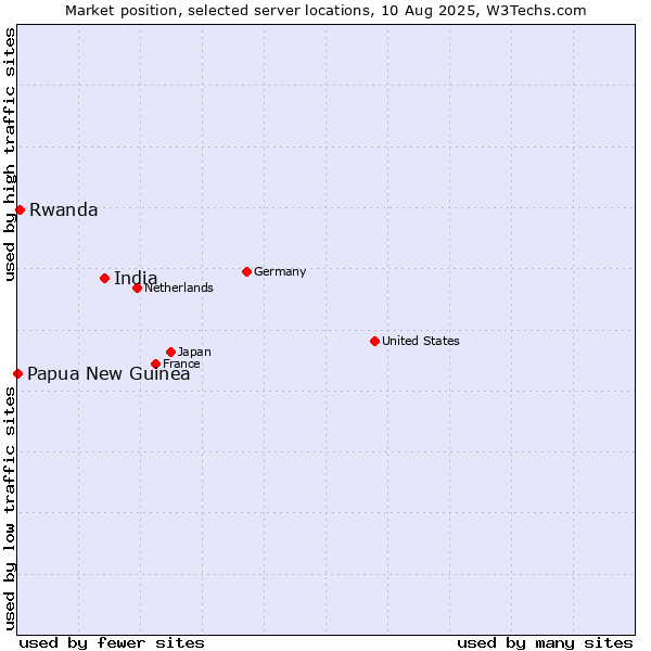 Market position of India vs. Rwanda vs. Papua New Guinea