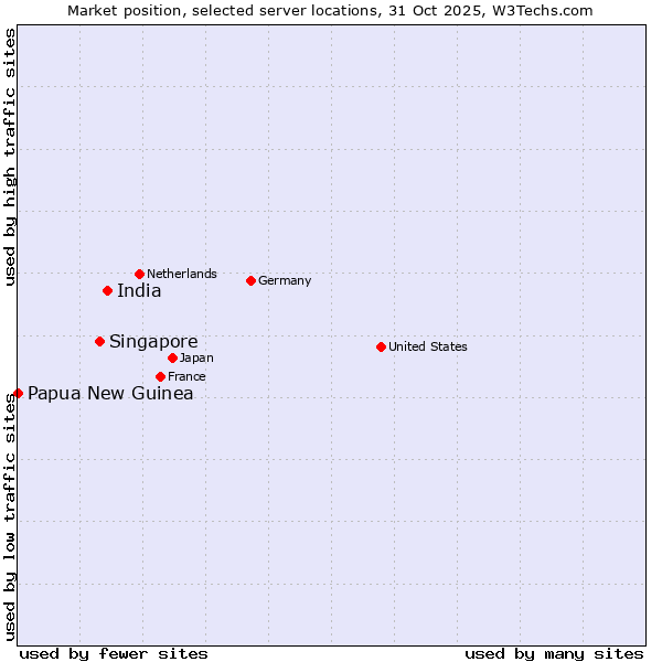 Market position of India vs. Singapore vs. Papua New Guinea