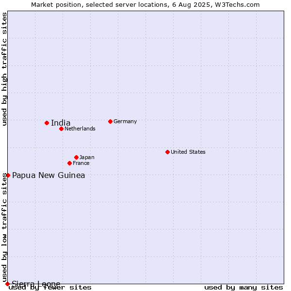 Market position of India vs. Papua New Guinea vs. Sierra Leone