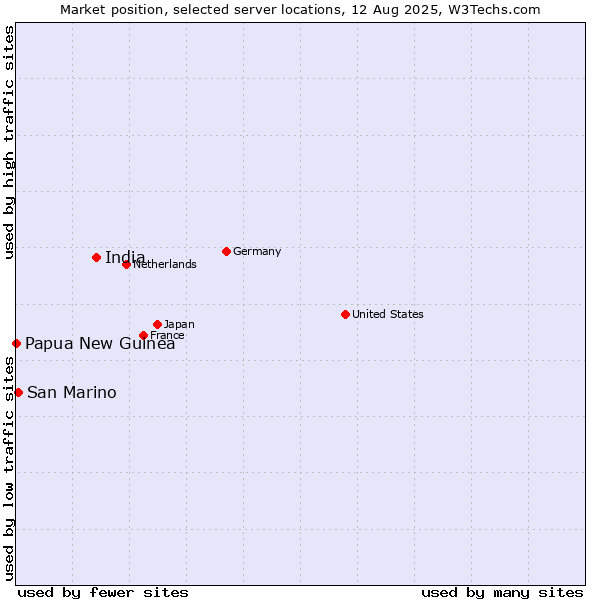 Market position of India vs. San Marino vs. Papua New Guinea