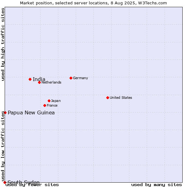 Market position of India vs. Papua New Guinea vs. South Sudan