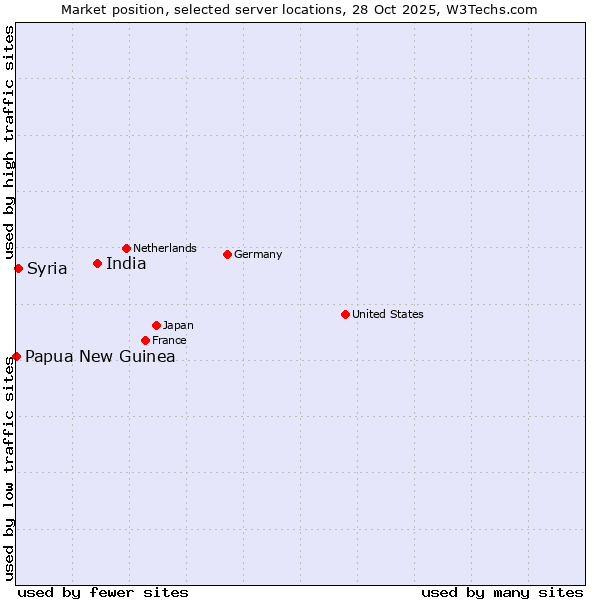 Market position of India vs. Syria vs. Papua New Guinea