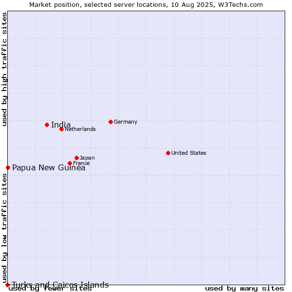 Market position of India vs. Papua New Guinea vs. Turks and Caicos Islands