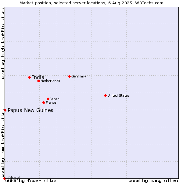Market position of India vs. Papua New Guinea vs. Chad