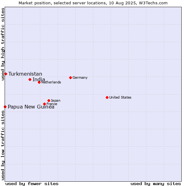 Market position of India vs. Turkmenistan vs. Papua New Guinea