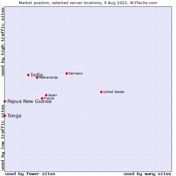 Market position of India vs. Papua New Guinea vs. Tonga