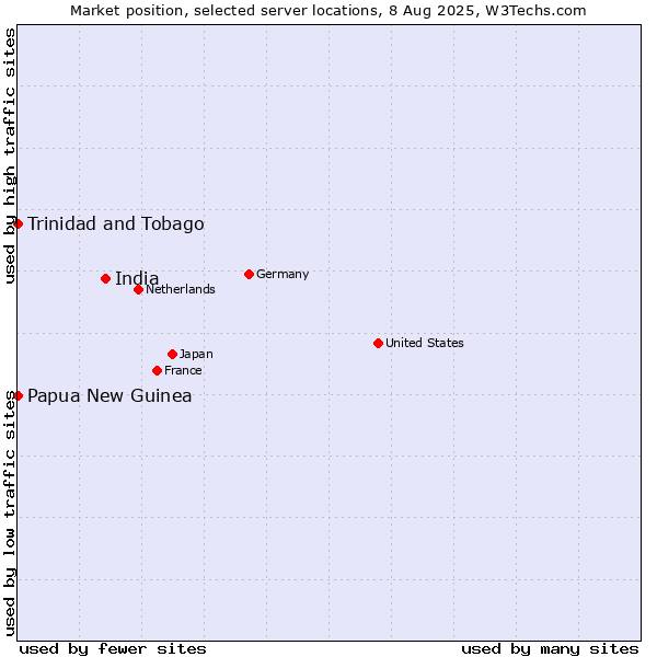 Market position of India vs. Papua New Guinea vs. Trinidad and Tobago