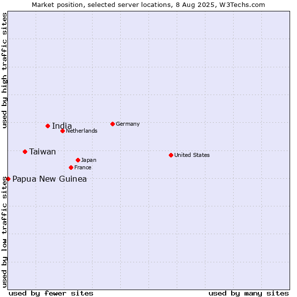 Market position of India vs. Taiwan vs. Papua New Guinea