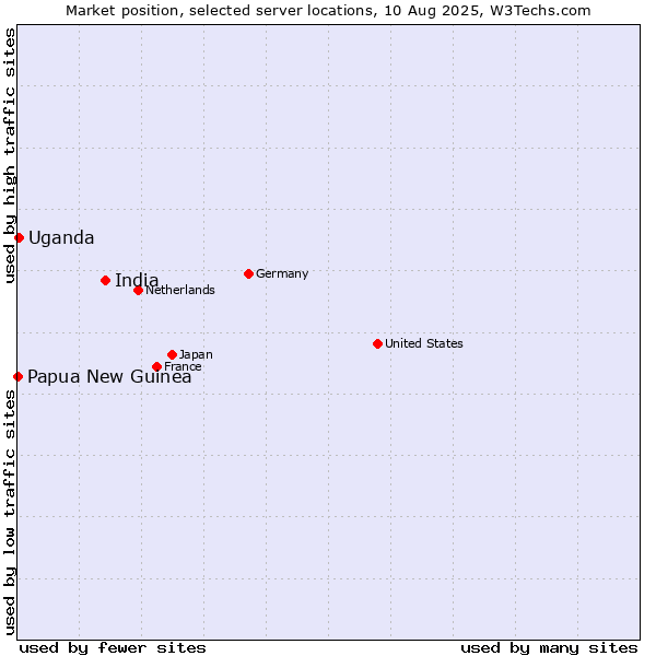 Market position of India vs. Uganda vs. Papua New Guinea