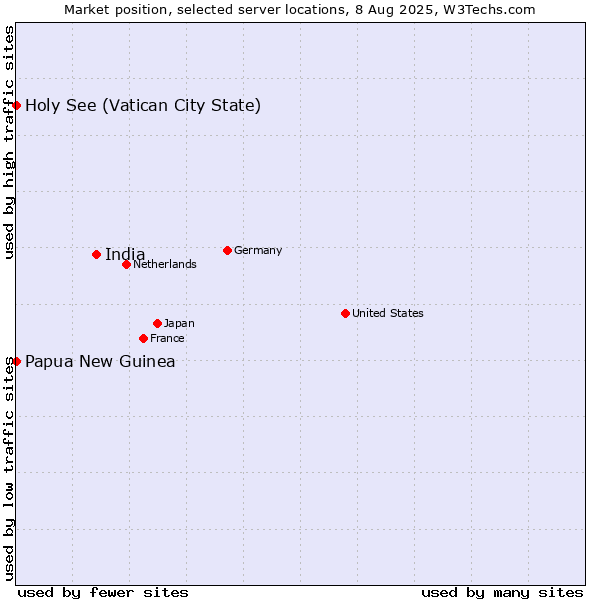 Market position of India vs. Holy See (Vatican City State) vs. Papua New Guinea