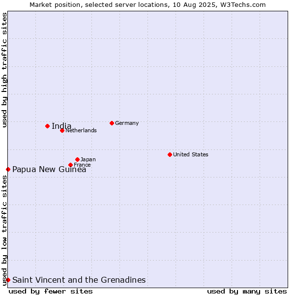 Market position of India vs. Papua New Guinea vs. Saint Vincent and the Grenadines