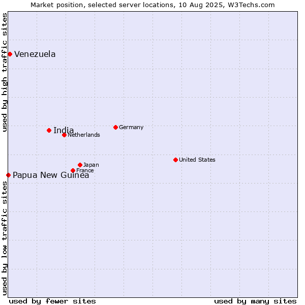 Market position of India vs. Venezuela vs. Papua New Guinea