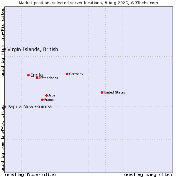 Market position of India vs. Virgin Islands, British vs. Papua New Guinea