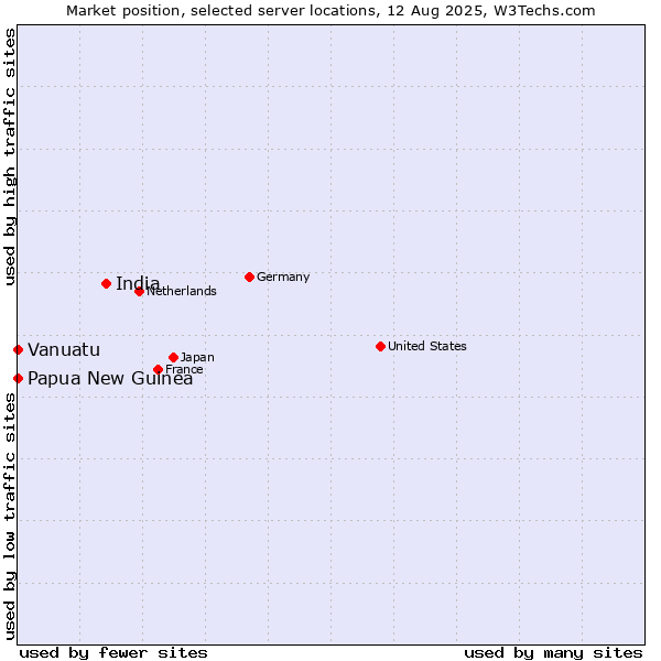 Market position of India vs. Papua New Guinea vs. Vanuatu