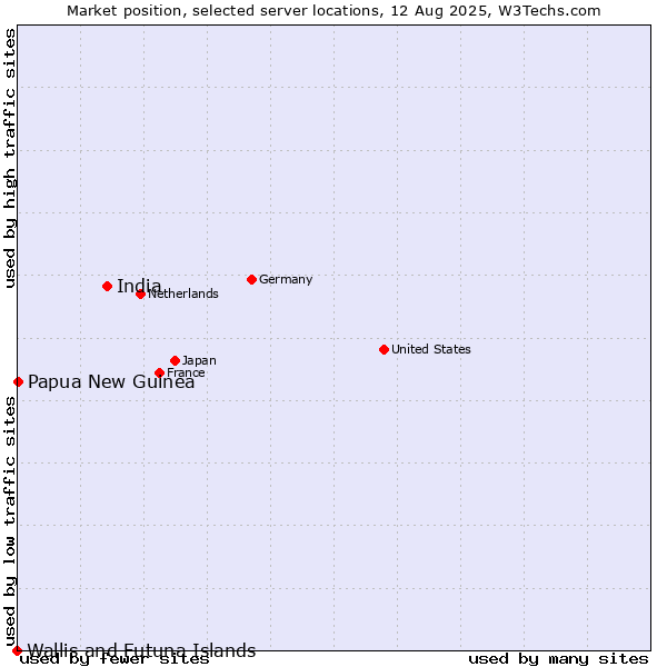 Market position of India vs. Papua New Guinea vs. Wallis and Futuna Islands