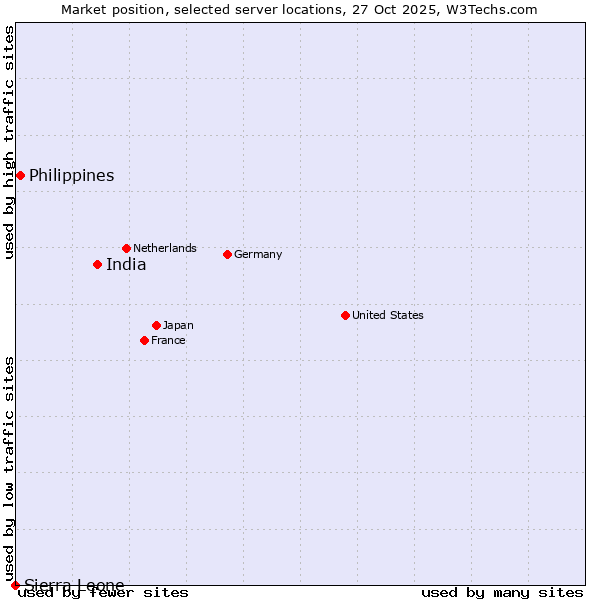 Market position of India vs. Philippines vs. Sierra Leone