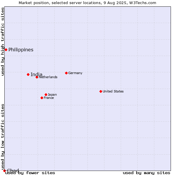 Market position of India vs. Philippines vs. Chad