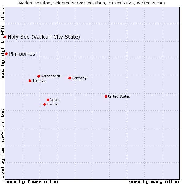 Market position of India vs. Philippines vs. Holy See (Vatican City State)