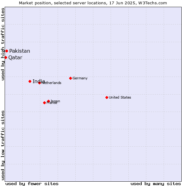 Market position of India vs. Pakistan vs. Qatar