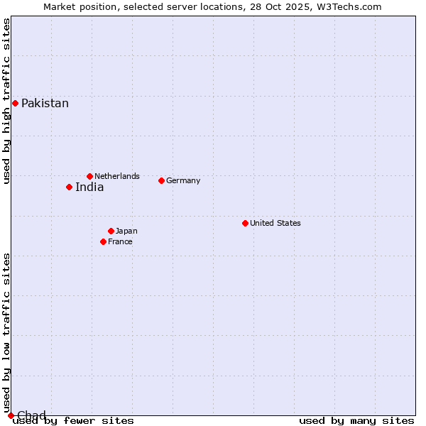 Market position of India vs. Pakistan vs. Chad