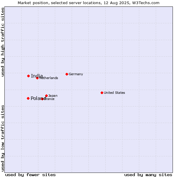 Market position of India vs. Poland