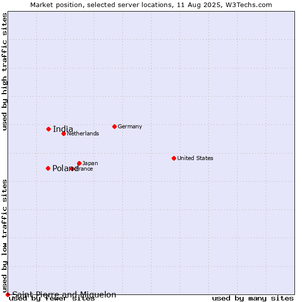 Market position of India vs. Poland vs. Saint Pierre and Miquelon