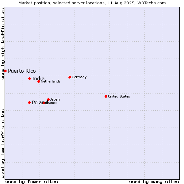 Market position of India vs. Poland vs. Puerto Rico
