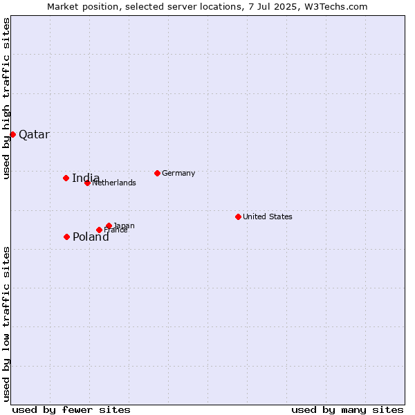 Market position of Poland vs. India vs. Qatar