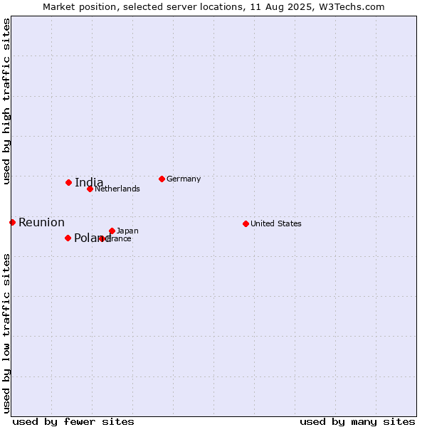 Market position of India vs. Poland vs. Reunion