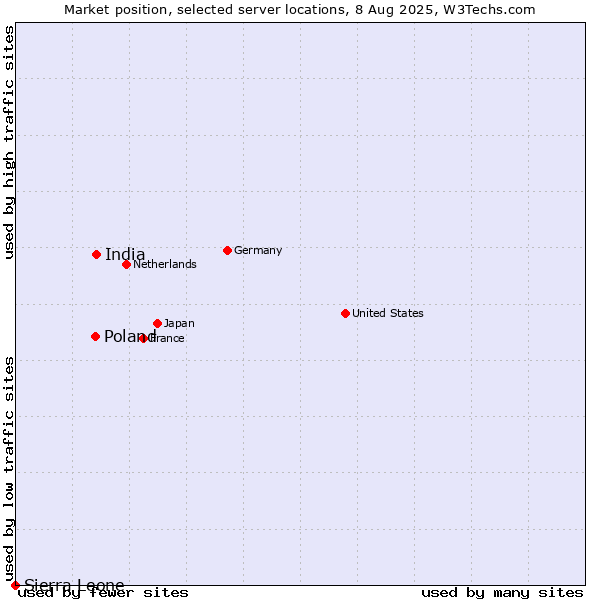 Market position of India vs. Poland vs. Sierra Leone