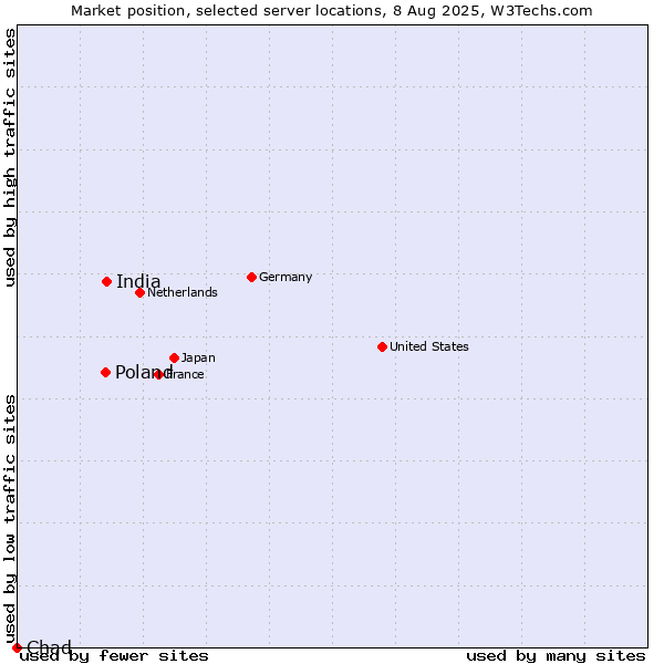 Market position of India vs. Poland vs. Chad