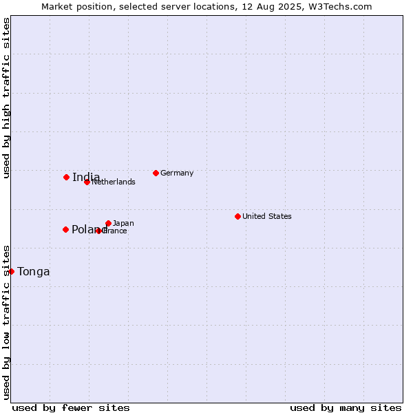 Market position of India vs. Poland vs. Tonga