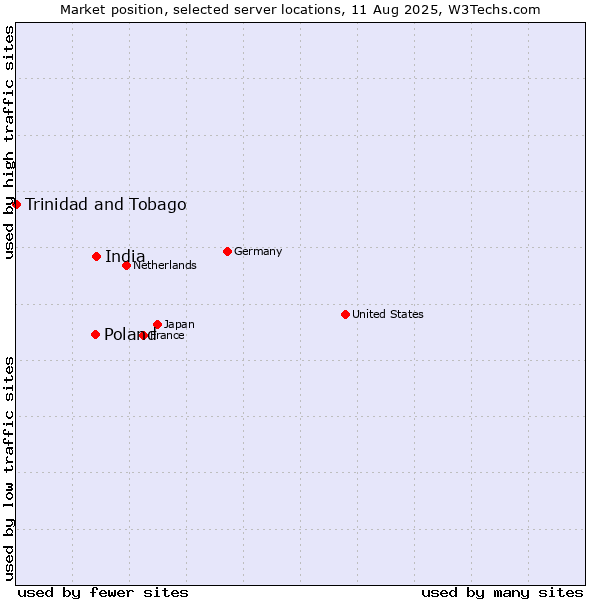 Market position of India vs. Poland vs. Trinidad and Tobago