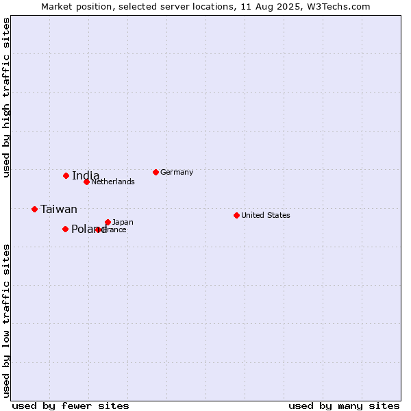 Market position of Poland vs. India vs. Taiwan