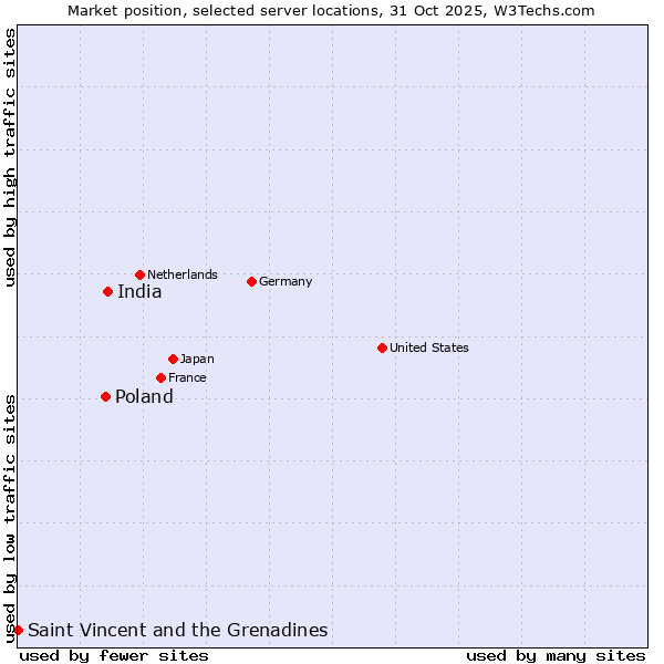 Market position of India vs. Poland vs. Saint Vincent and the Grenadines