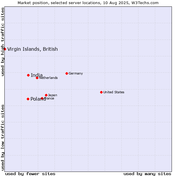 Market position of India vs. Poland vs. Virgin Islands, British