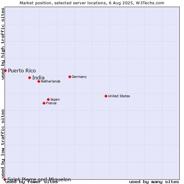 Market position of India vs. Puerto Rico vs. Saint Pierre and Miquelon