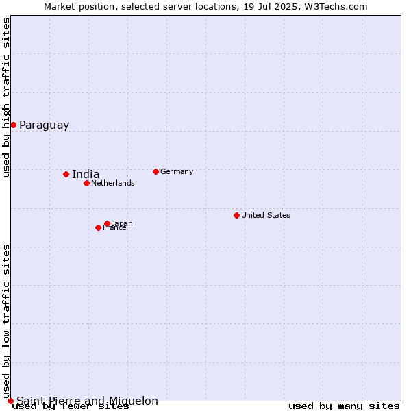 Market position of India vs. Paraguay vs. Saint Pierre and Miquelon