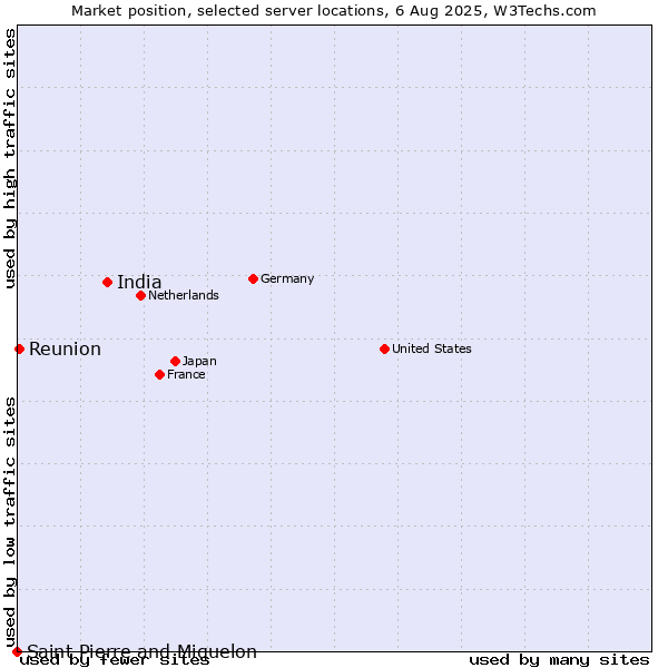 Market position of India vs. Reunion vs. Saint Pierre and Miquelon