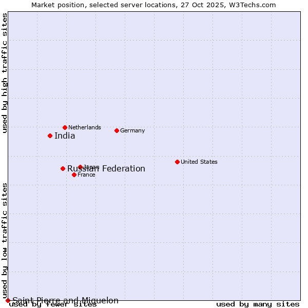 Market position of Russian Federation vs. India vs. Saint Pierre and Miquelon