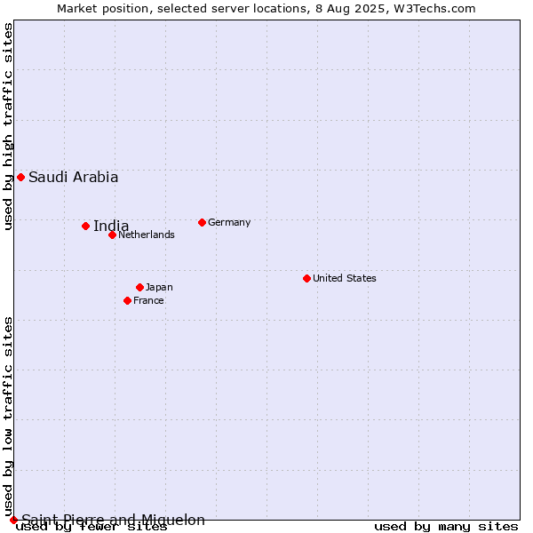 Market position of India vs. Saudi Arabia vs. Saint Pierre and Miquelon