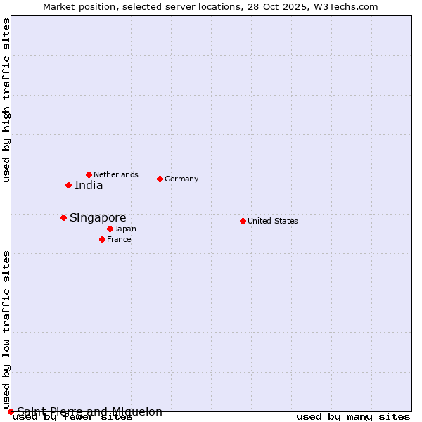 Market position of India vs. Singapore vs. Saint Pierre and Miquelon