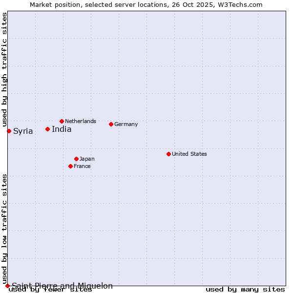 Market position of India vs. Syria vs. Saint Pierre and Miquelon