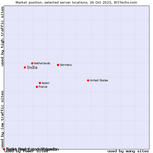 Market position of India vs. Turks and Caicos Islands vs. Saint Pierre and Miquelon