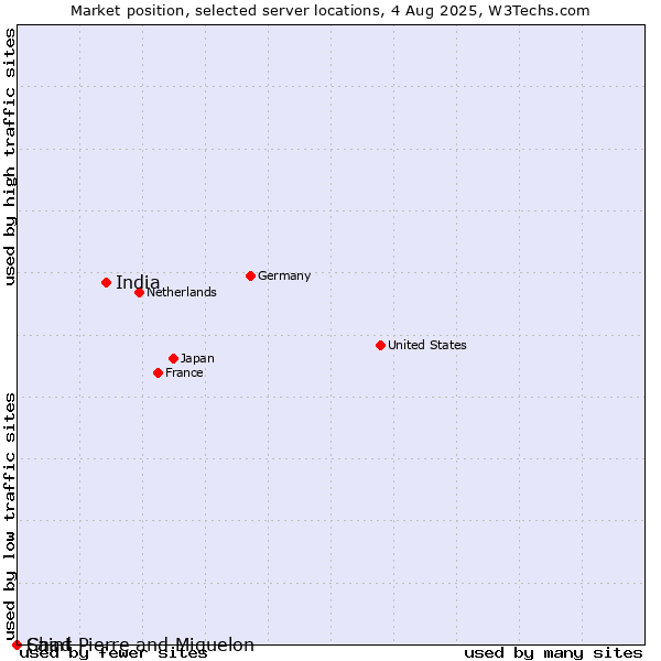 Market position of India vs. Saint Pierre and Miquelon vs. Chad