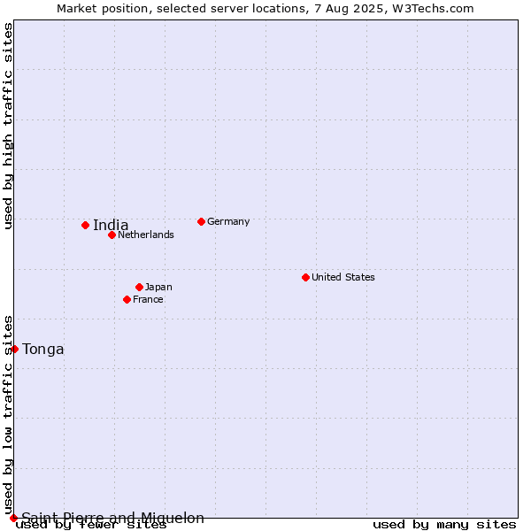 Market position of India vs. Tonga vs. Saint Pierre and Miquelon